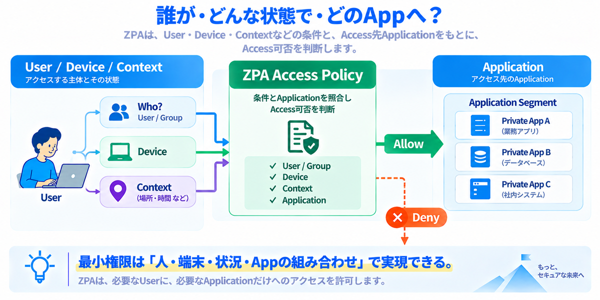 第36回 ZPAはどうやって「この人はこのアプリを使ってよい」と判断する