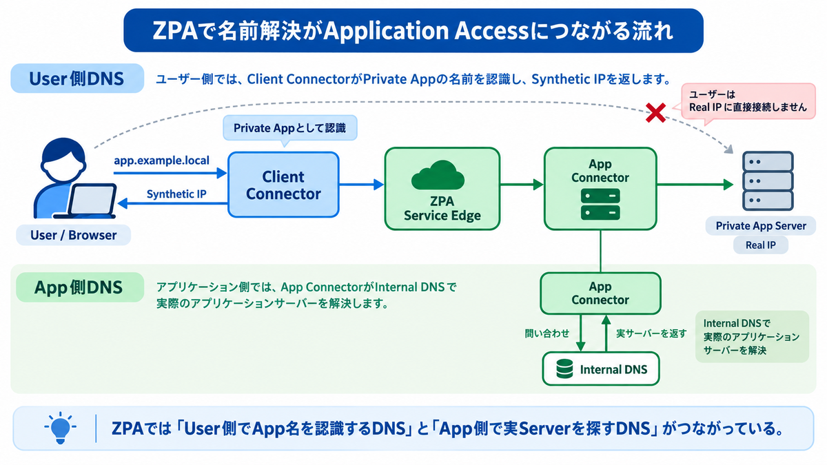 匿名取引のみ 第37回 ZPAとDNSはなぜ深く関係する？ - APC 技術ブログ