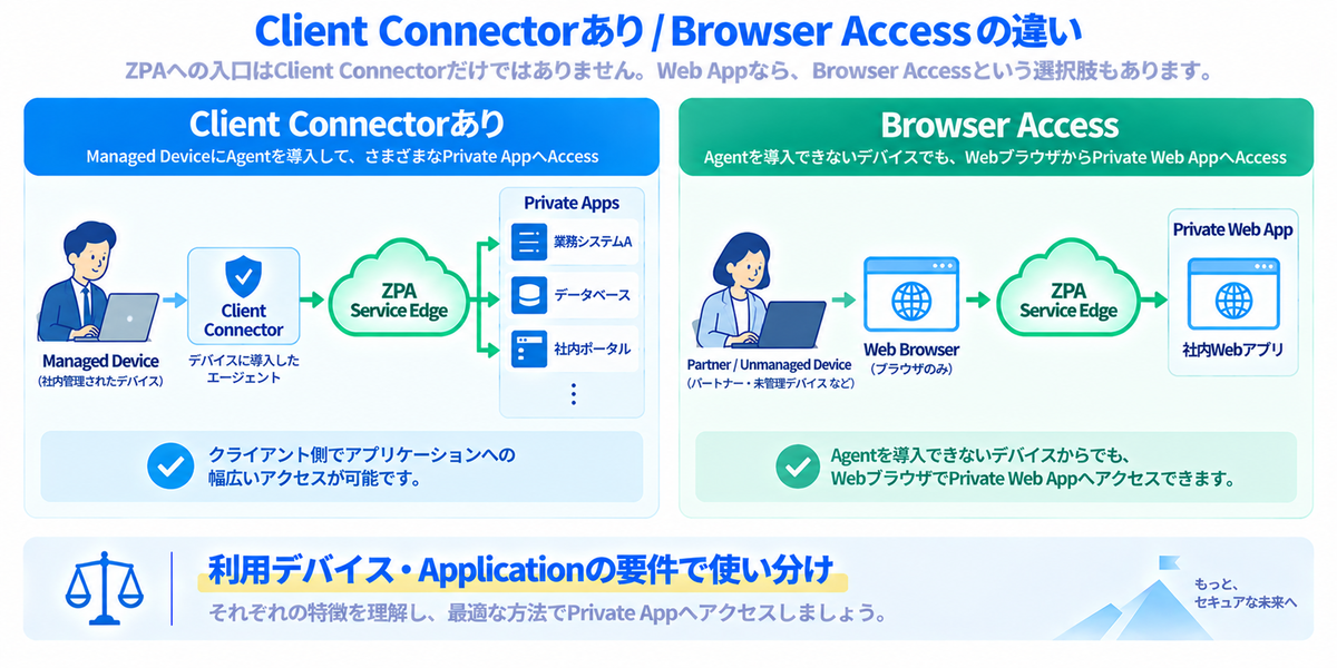 第38回 Browser Accessって何？Client ConnectorなしでPrivate Appへ