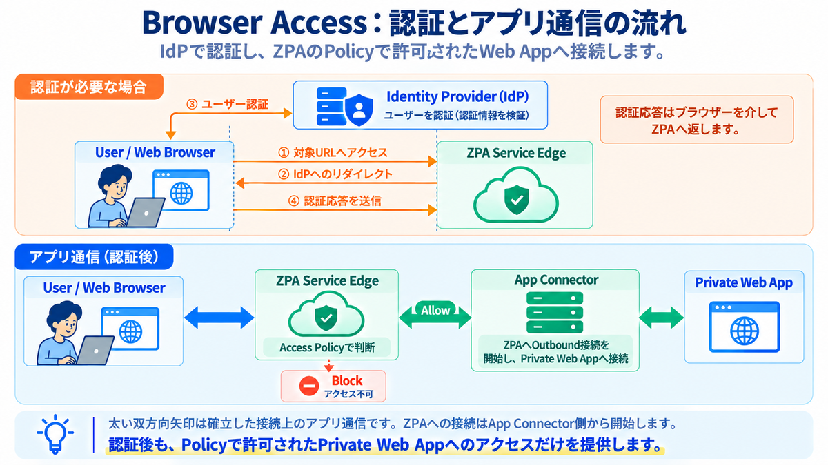 第38回 Browser Accessって何？Client ConnectorなしでPrivate Appへ