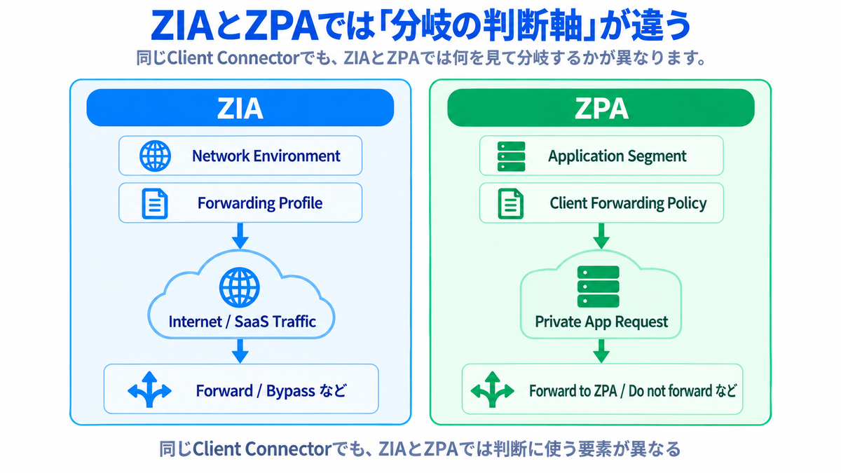 Chapter 4｜第42回 ZIAとZPAの通信をClient Connectorはどう使い分ける