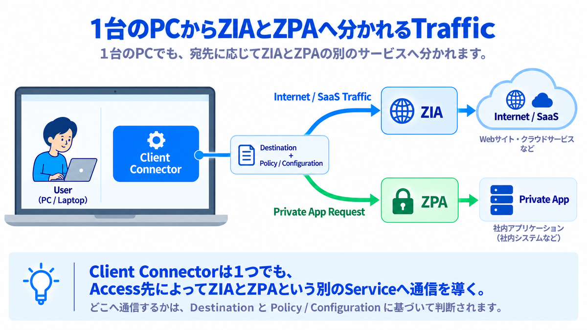 Saas 専用 Chapter 4｜第42回 ZIAとZPAの通信をClient Connectorはどう使い分ける