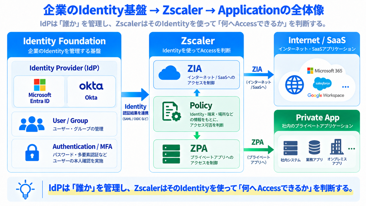 Chapter 4｜第47回 Entra IDやOktaはZscalerとどう関わる？ - APC 技術