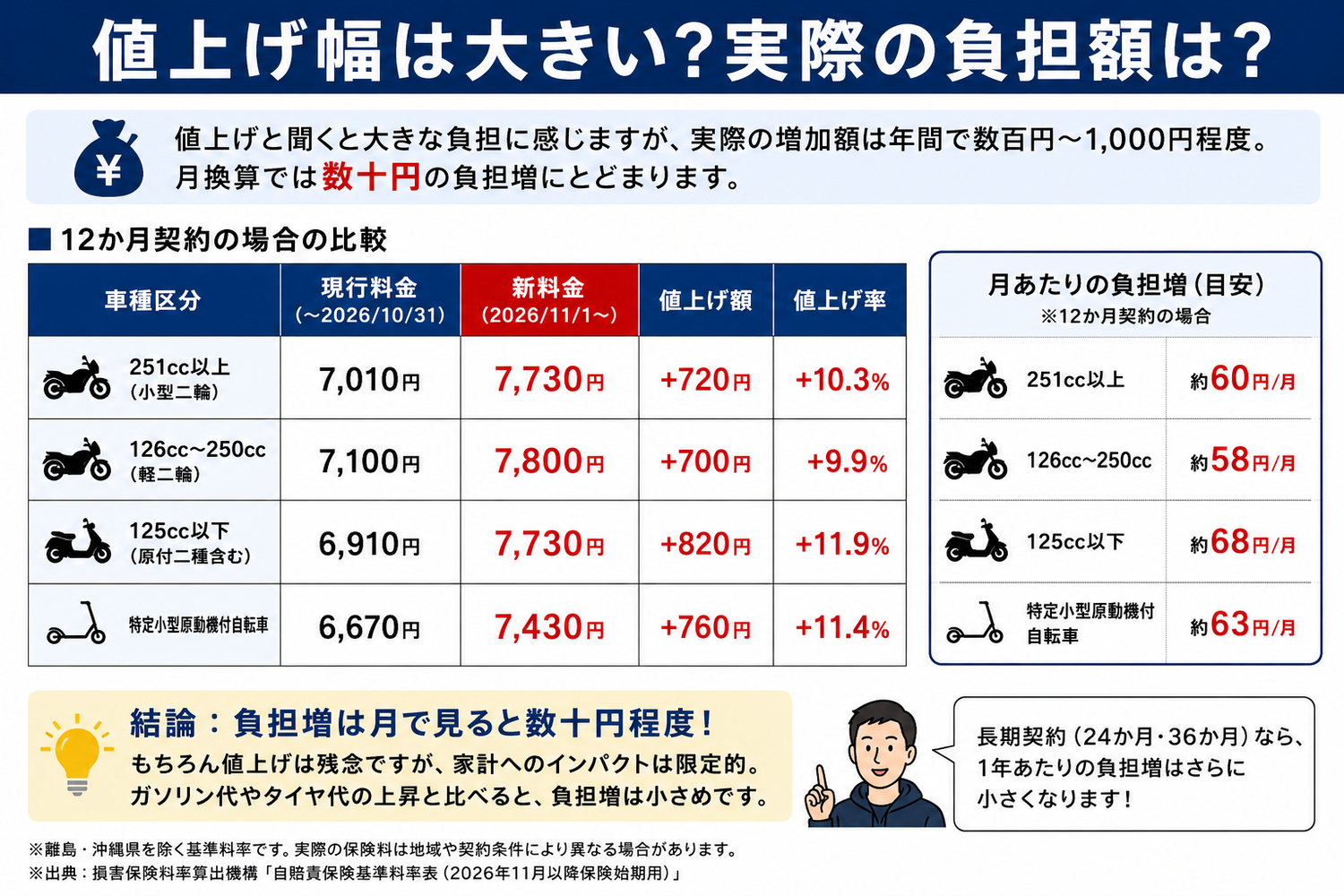 2026年11月から】バイクの自賠責保険が13年ぶり値上げへ|いくら上がる 2026年11月から】バイクの自賠責保険が13年ぶり値上げへ|いくら上がる