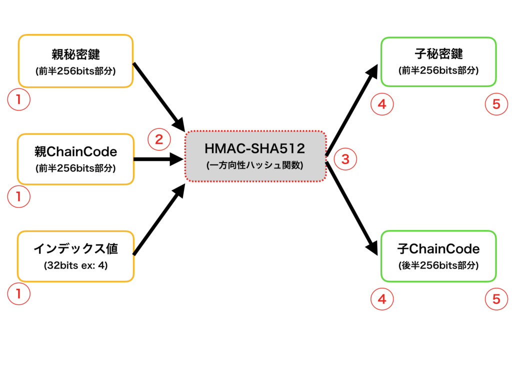 ビットコイン】ウォレットの概要とHDウォレットの仕組み - Gunosy Blockchain Blog