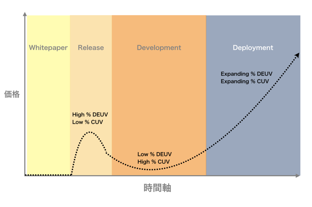 ICOプロジェクトとCrypto J Curve - Gunosy Blockchain Blog