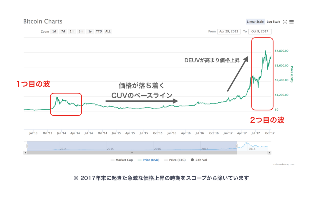 ICOプロジェクトとCrypto J Curve - Gunosy Blockchain Blog
