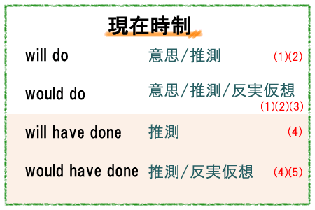 推測系助動詞まとめ 英語の読書でやりなおし