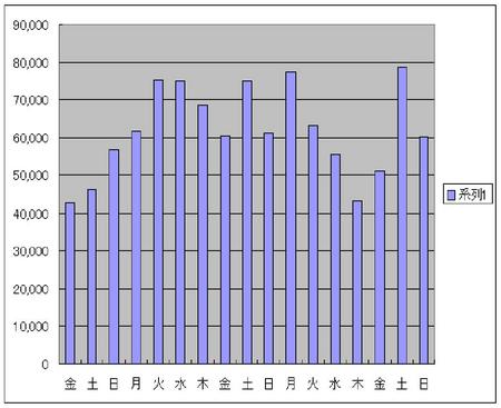 愛知万博　入場者推移グラフ