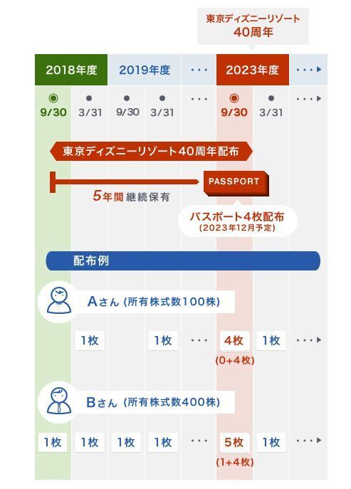 オリエンタルランド社の優待制度の変更ニュースが出たが、これっ