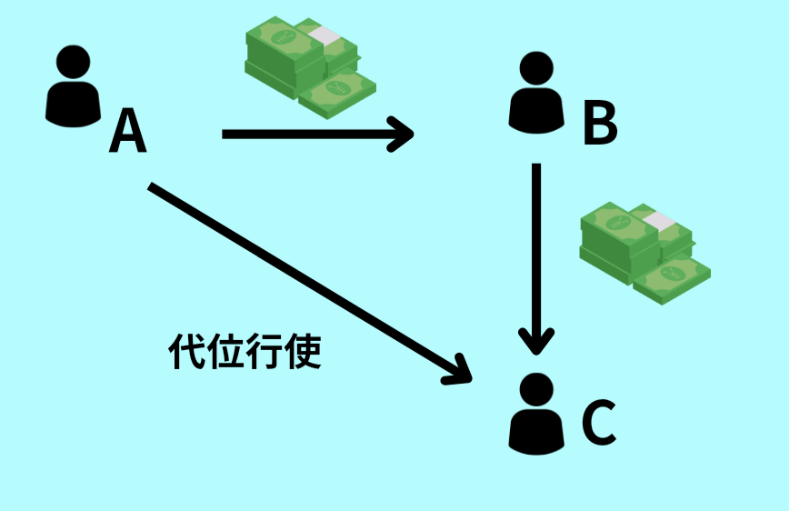 債権者代位権における債権者、債務者、第三債務者の関係を示した図