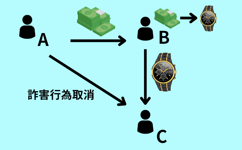 詐害行為取消権について債権者や債務者、第三者の関係性を示した図