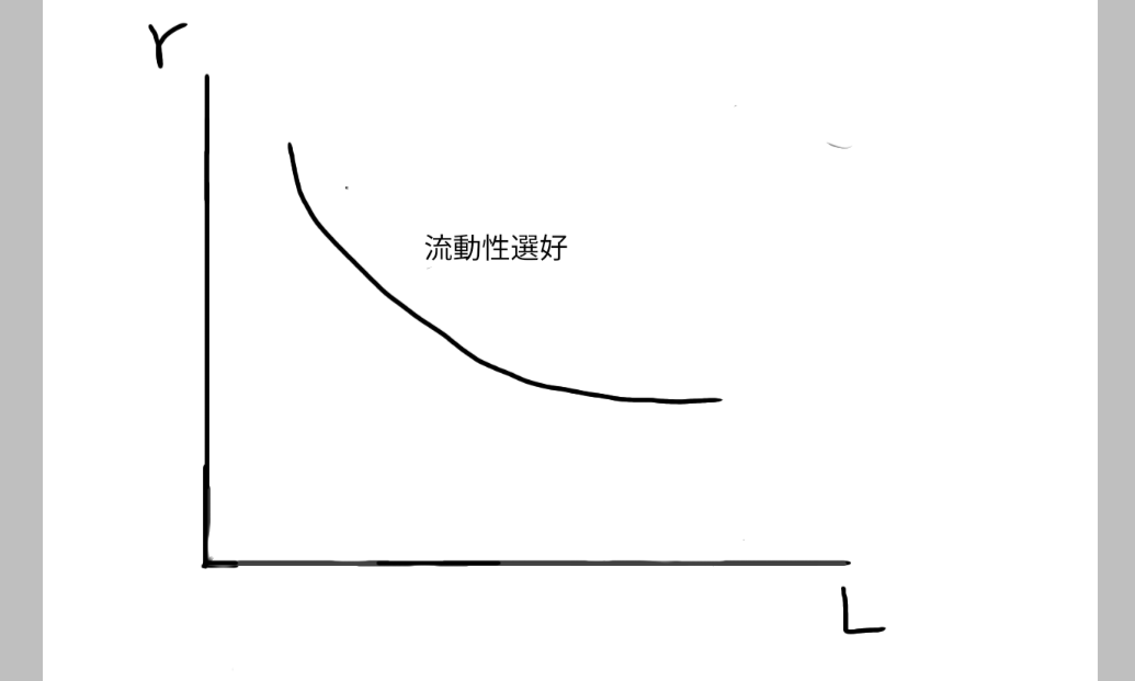 投機的動機を分析したグラフを描いており、縦軸に利子率、横軸に貨幣需要を置いた図を示している