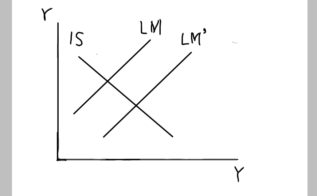 LM曲線がシフトしている状態を示したIS-LM曲線