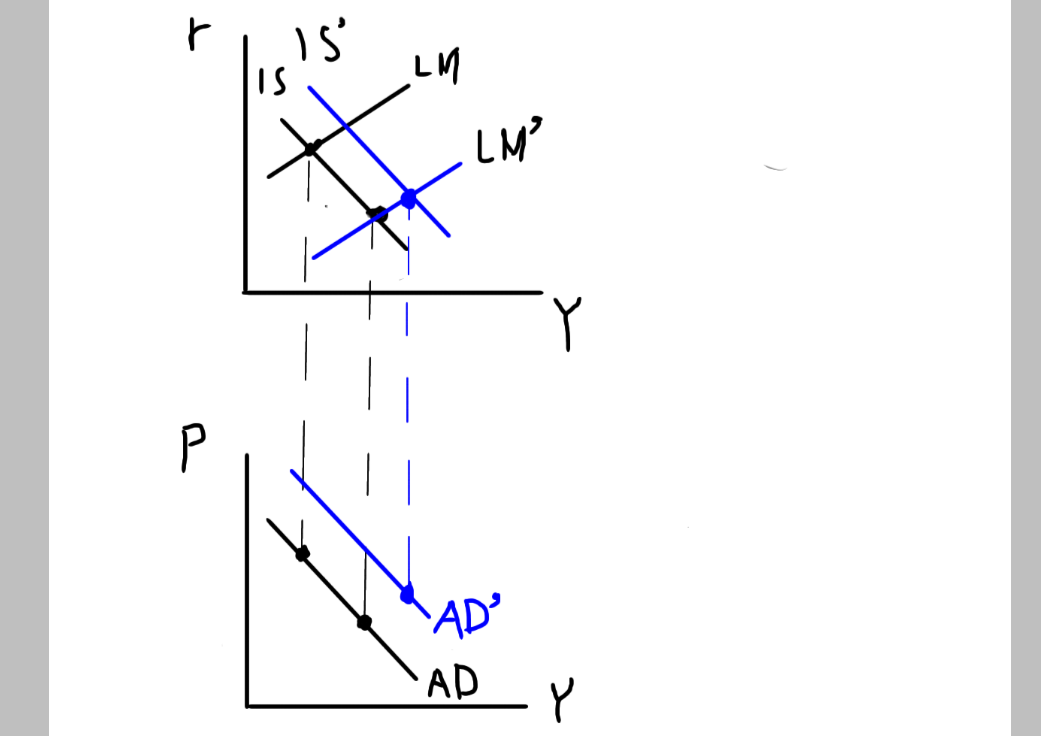 IS曲線やLM曲線が右側にシフトした場合、総需要曲線が右側に動くのを表している図