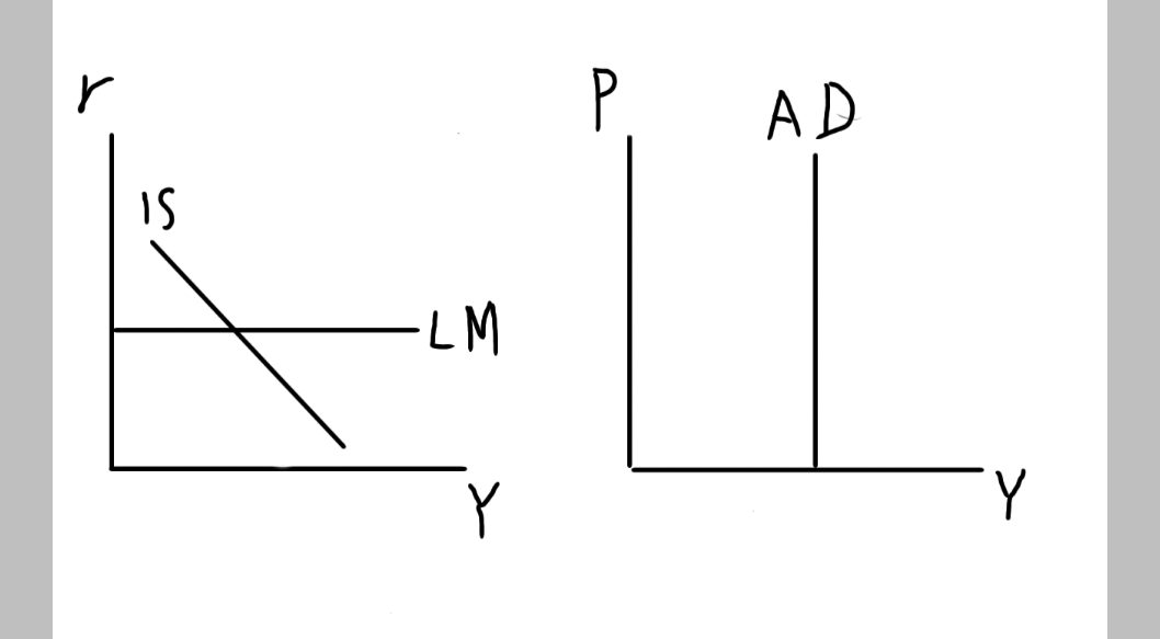 LM曲線が水平になると、総需要曲線が垂直になるのを示した図