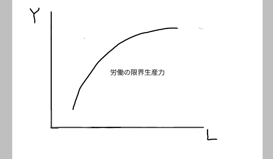 労働の限界生産力に逓減の法則が働く様子をグラフに表した図