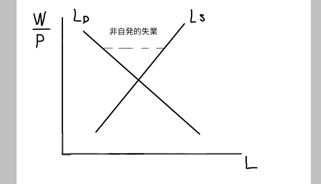 非自発的失業を古典派の視点で解説しているグラフ