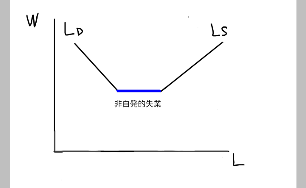 ケインズモデルをグラフで表している図