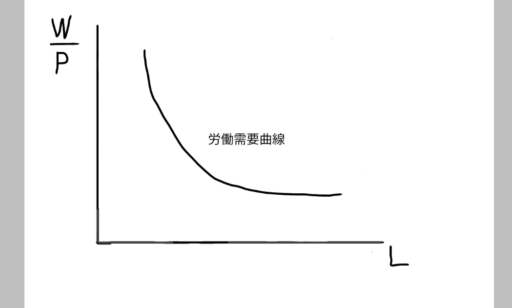 労働者を雇うほど、賃金率が下がる様子を示した労働需要曲線