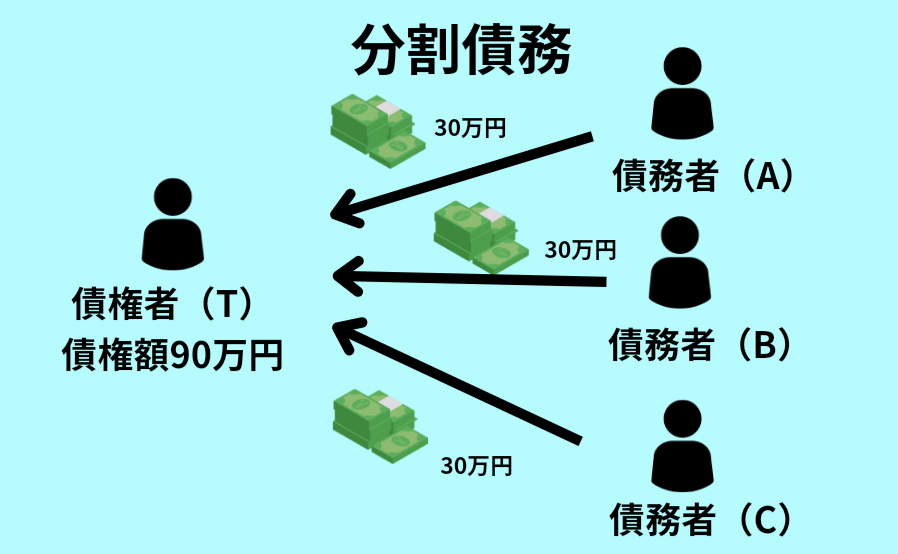 分割債務の具体例について示した図