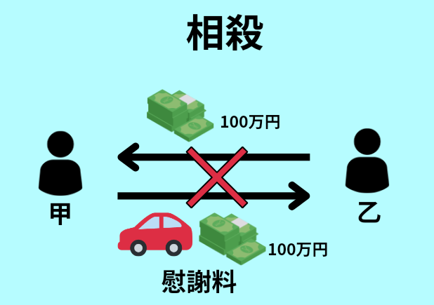 相殺の具体例について示した図