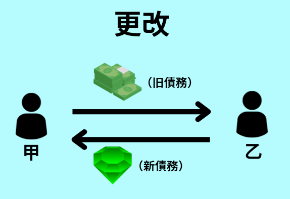 更改の具体例について示した図