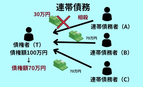 相殺と連帯債務の関係性について示した図