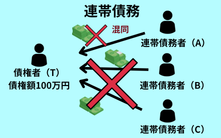 混同と連帯債務の関係について示した図