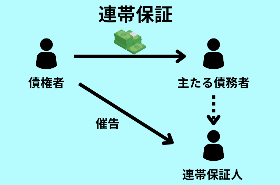 連帯保証の具体例について示した図