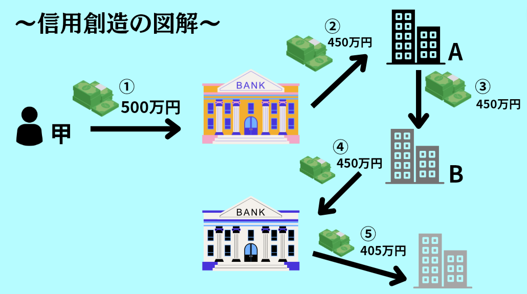 信用創造の仕組みについてまとめている図