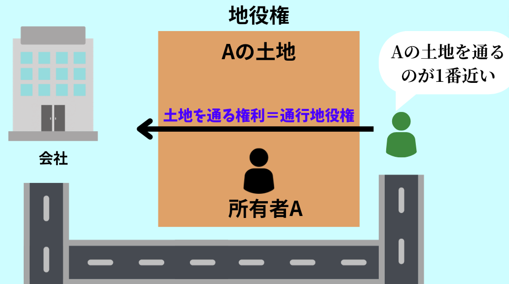 地役権の内容がイメージできるように示した図