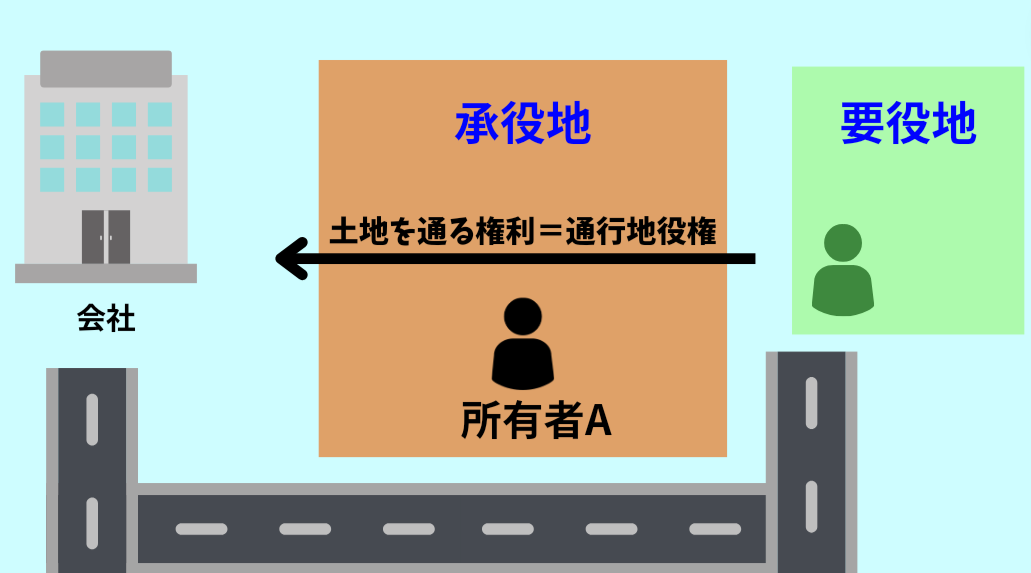 地役権の解説として、承役地と要役地の違いを示した図