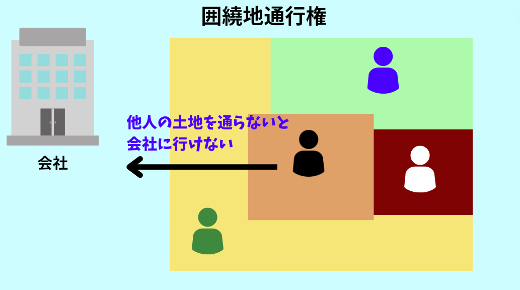 囲繞地通行権の内容がイメージできるように示している図