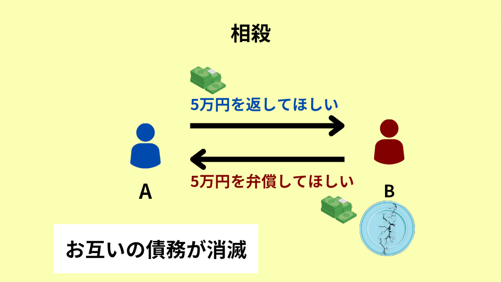 相殺の具体例を示している図