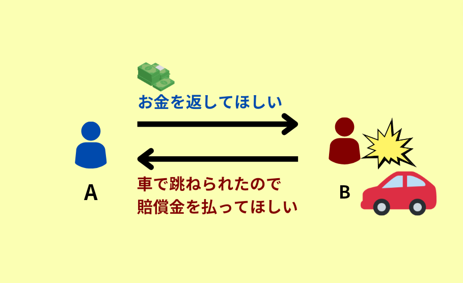 相殺と不法行為の関係性を示している図