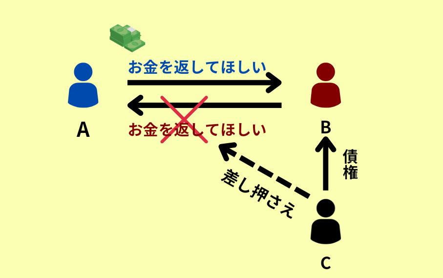 相殺と差し押さえの関係を示している図