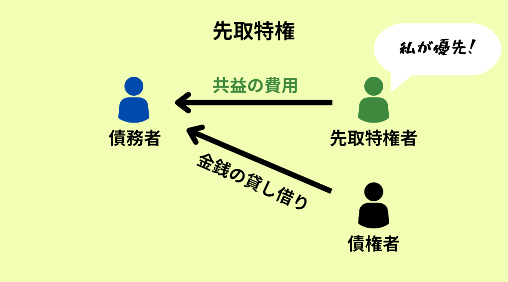 先取特権の種類, 先取特権 民法 : 先取特権とは?わかりやすく解説 – SMXPK
