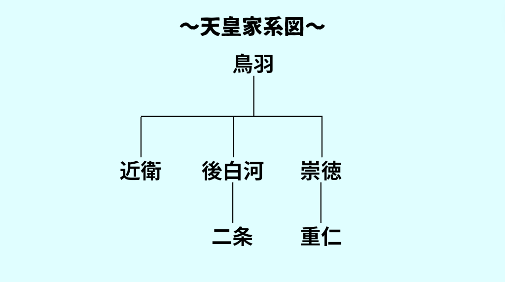 天皇の家系図を示している図