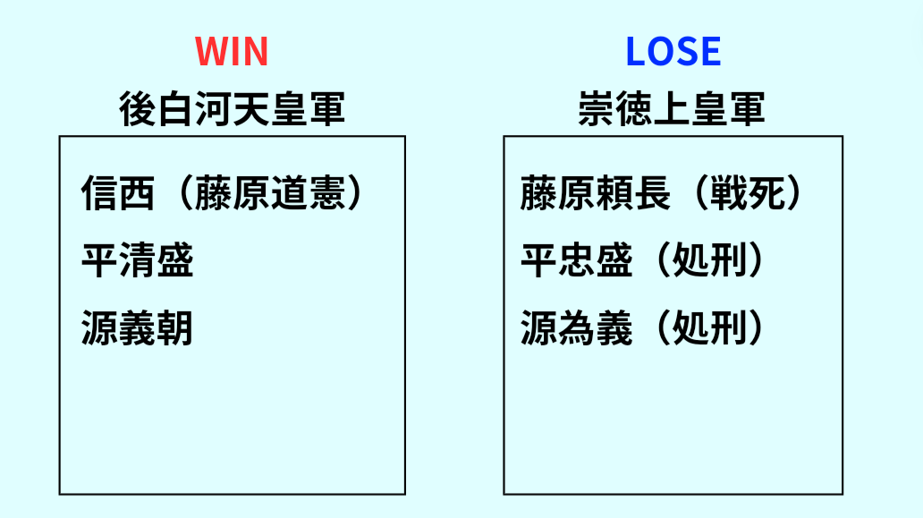 保元の乱の両軍について簡潔にまとめている図