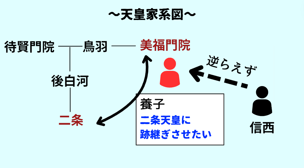 美福門院を中心にして天皇の家系図を示したイラスト