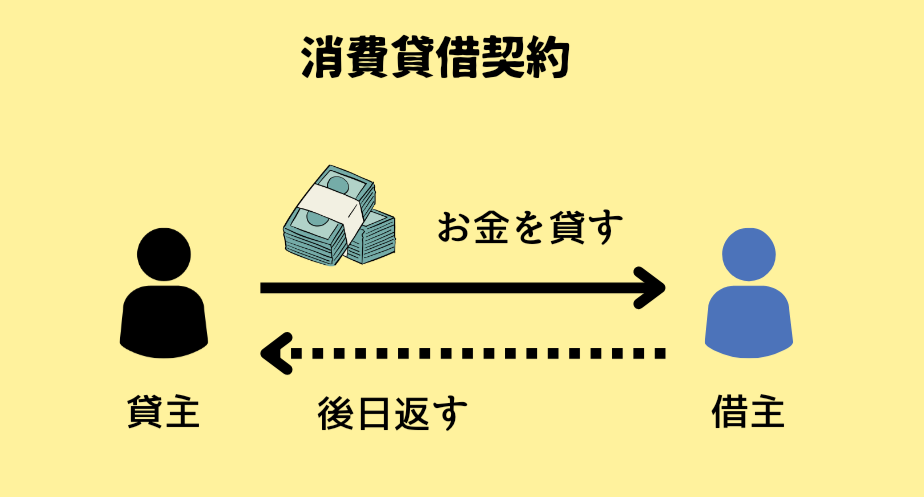 消費貸借契約の内容を読者が理解できるように説明している図