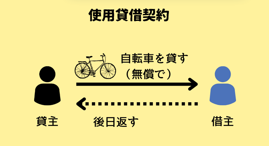 使用貸借契約について読者が理解できるように説明している図
