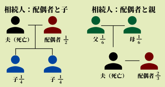 法定相続分の関係について示している図