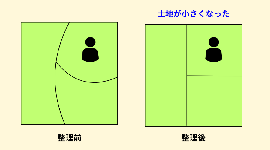 土地区画整理事業について簡潔に説明した図