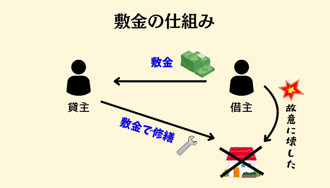 敷金がどのように使われるかを簡潔に説明している図