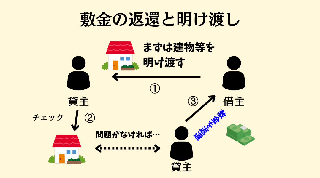 敷金の返還と明け渡しが同時履行の関係に立たないことを示した図