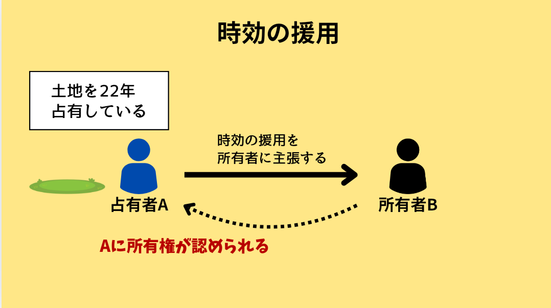 時効の援用の仕組みについて説明している図