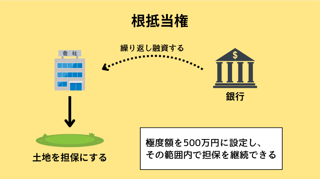 根抵当権の仕組みについてわかりやすく説明している図