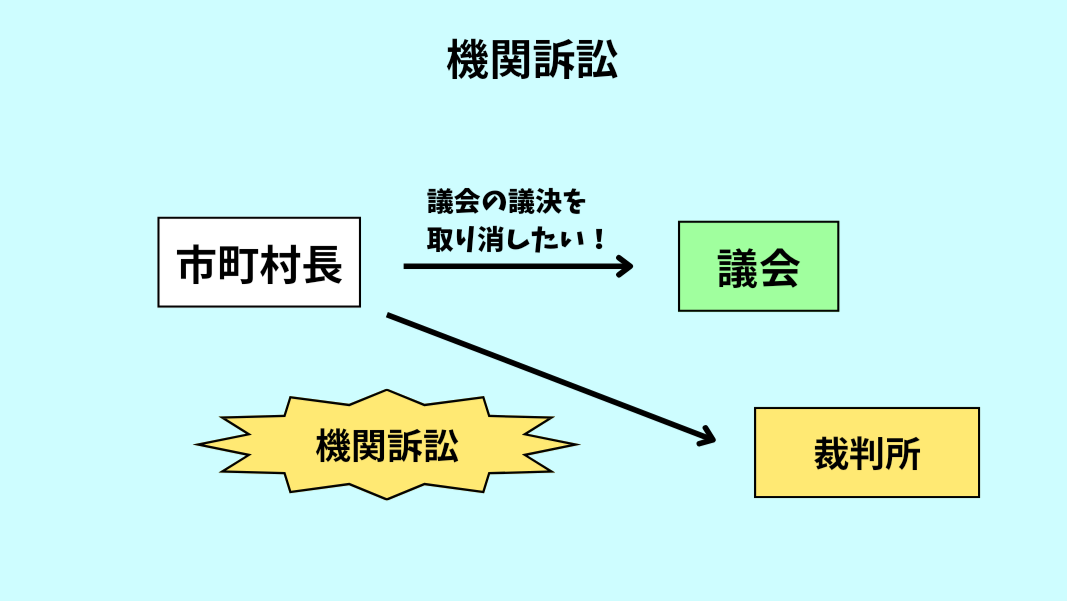機関訴訟の仕組みについてわかりやすく説明した図